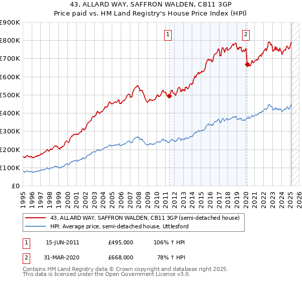 43, ALLARD WAY, SAFFRON WALDEN, CB11 3GP: Price paid vs HM Land Registry's House Price Index