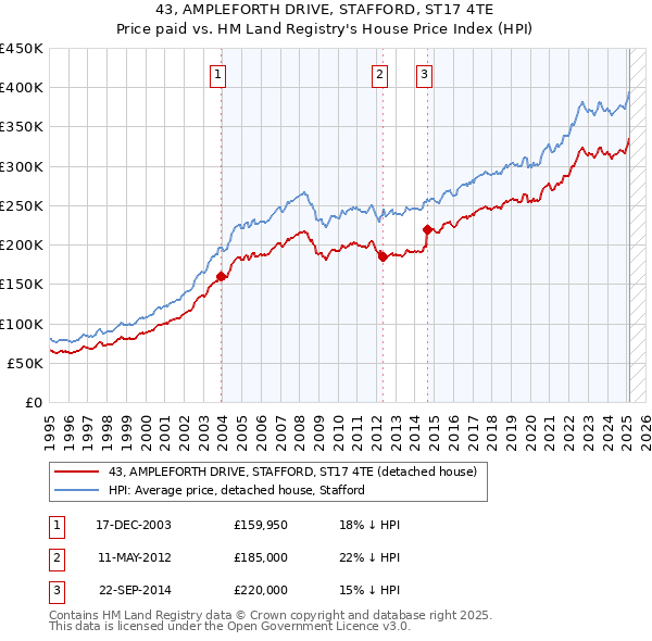 43, AMPLEFORTH DRIVE, STAFFORD, ST17 4TE: Price paid vs HM Land Registry's House Price Index