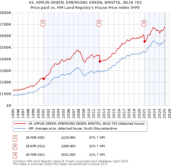 43, APPLIN GREEN, EMERSONS GREEN, BRISTOL, BS16 7ES: Price paid vs HM Land Registry's House Price Index