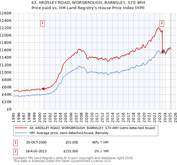43, ARDSLEY ROAD, WORSBROUGH, BARNSLEY, S70 4RH: Price paid vs HM Land Registry's House Price Index