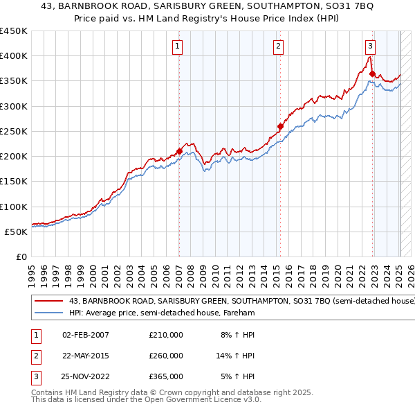 43, BARNBROOK ROAD, SARISBURY GREEN, SOUTHAMPTON, SO31 7BQ: Price paid vs HM Land Registry's House Price Index