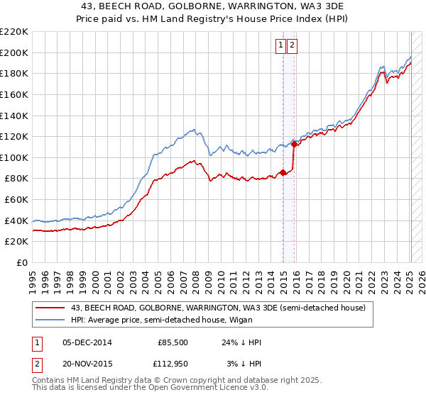 43, BEECH ROAD, GOLBORNE, WARRINGTON, WA3 3DE: Price paid vs HM Land Registry's House Price Index