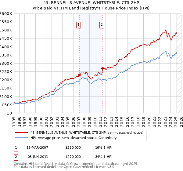 43, BENNELLS AVENUE, WHITSTABLE, CT5 2HP: Price paid vs HM Land Registry's House Price Index