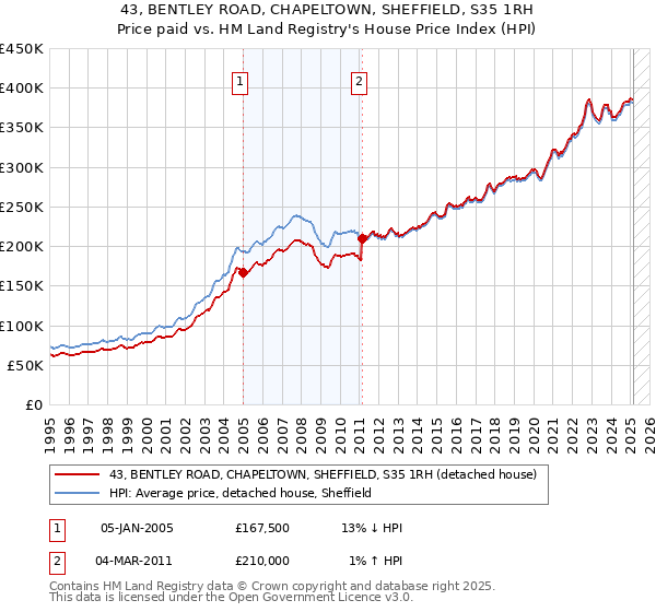 43, BENTLEY ROAD, CHAPELTOWN, SHEFFIELD, S35 1RH: Price paid vs HM Land Registry's House Price Index