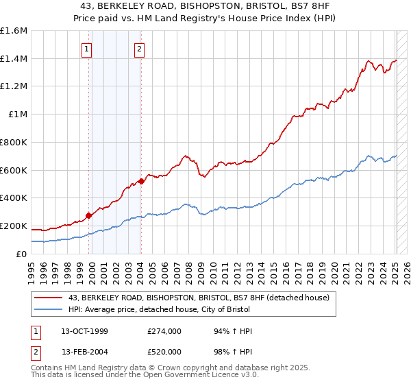 43, BERKELEY ROAD, BISHOPSTON, BRISTOL, BS7 8HF: Price paid vs HM Land Registry's House Price Index