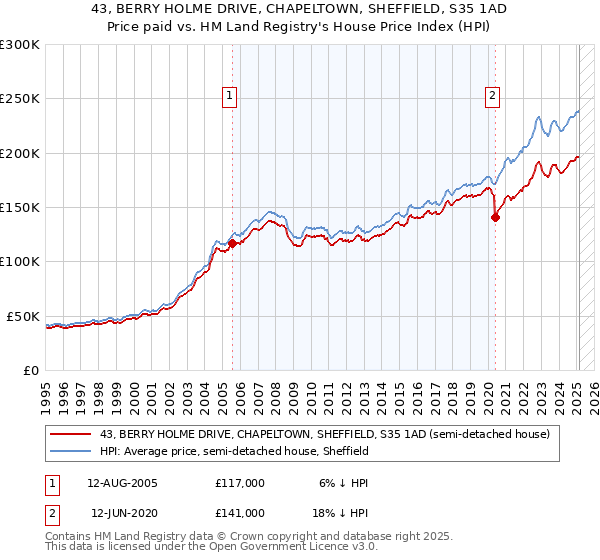 43, BERRY HOLME DRIVE, CHAPELTOWN, SHEFFIELD, S35 1AD: Price paid vs HM Land Registry's House Price Index