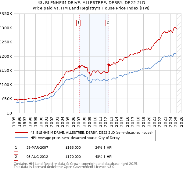 43, BLENHEIM DRIVE, ALLESTREE, DERBY, DE22 2LD: Price paid vs HM Land Registry's House Price Index