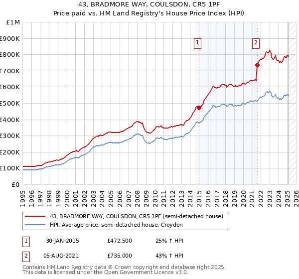 43, BRADMORE WAY, COULSDON, CR5 1PF: Price paid vs HM Land Registry's House Price Index