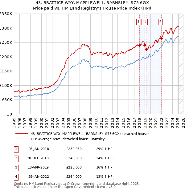 43, BRATTICE WAY, MAPPLEWELL, BARNSLEY, S75 6GX: Price paid vs HM Land Registry's House Price Index