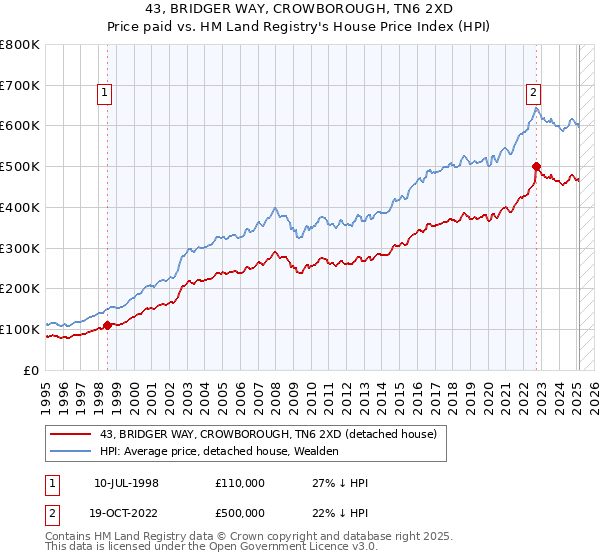 43, BRIDGER WAY, CROWBOROUGH, TN6 2XD: Price paid vs HM Land Registry's House Price Index