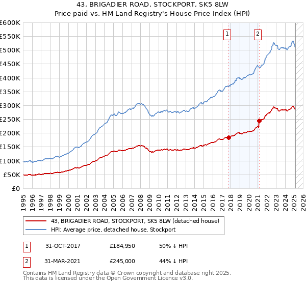 43, BRIGADIER ROAD, STOCKPORT, SK5 8LW: Price paid vs HM Land Registry's House Price Index
