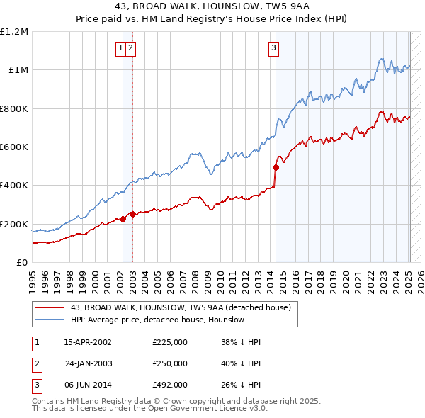 43, BROAD WALK, HOUNSLOW, TW5 9AA: Price paid vs HM Land Registry's House Price Index