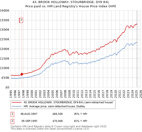 43, BROOK HOLLOWAY, STOURBRIDGE, DY9 8XL: Price paid vs HM Land Registry's House Price Index