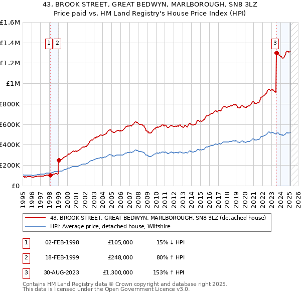 43, BROOK STREET, GREAT BEDWYN, MARLBOROUGH, SN8 3LZ: Price paid vs HM Land Registry's House Price Index