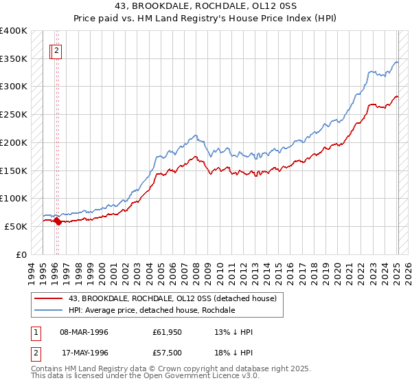43, BROOKDALE, ROCHDALE, OL12 0SS: Price paid vs HM Land Registry's House Price Index