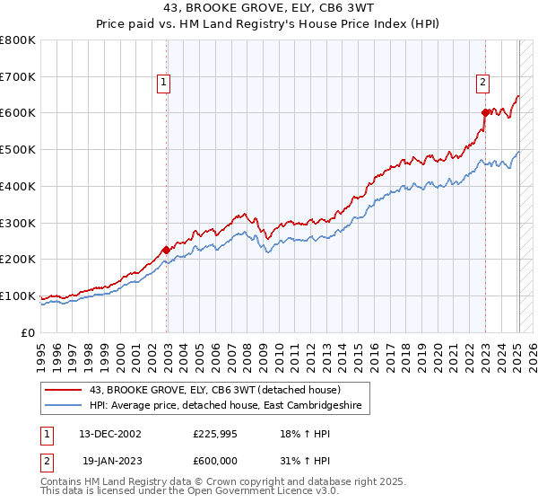 43, BROOKE GROVE, ELY, CB6 3WT: Price paid vs HM Land Registry's House Price Index