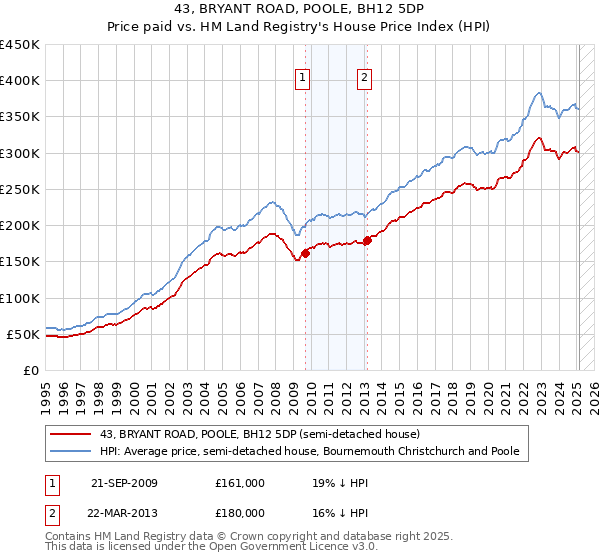 43, BRYANT ROAD, POOLE, BH12 5DP: Price paid vs HM Land Registry's House Price Index