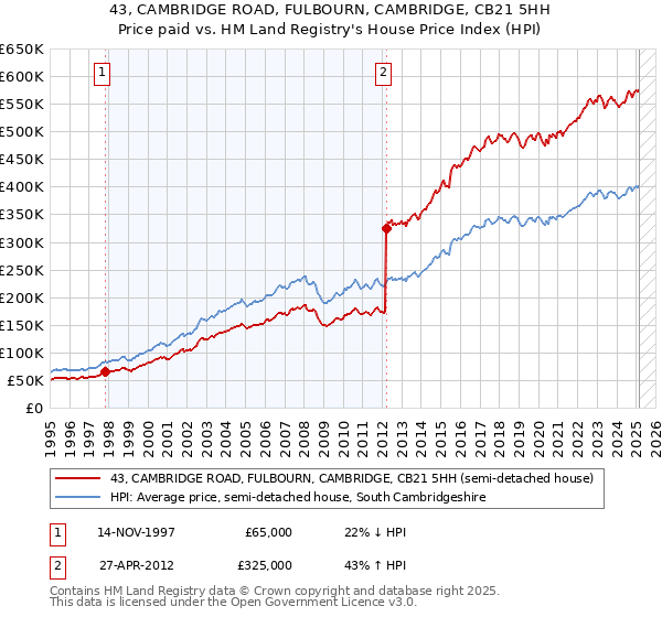 43, CAMBRIDGE ROAD, FULBOURN, CAMBRIDGE, CB21 5HH: Price paid vs HM Land Registry's House Price Index