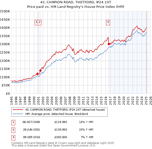43, CAMPION ROAD, THETFORD, IP24 2XT: Price paid vs HM Land Registry's House Price Index