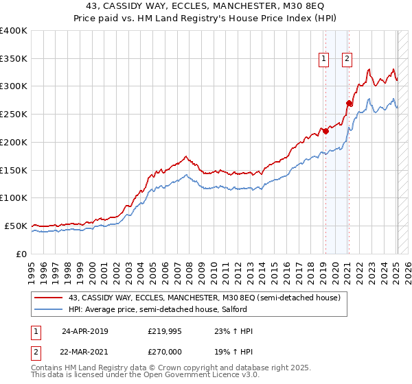 43, CASSIDY WAY, ECCLES, MANCHESTER, M30 8EQ: Price paid vs HM Land Registry's House Price Index