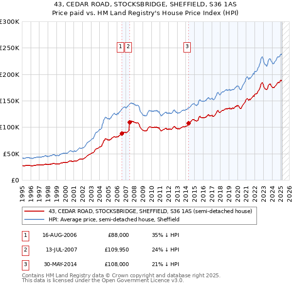 43, CEDAR ROAD, STOCKSBRIDGE, SHEFFIELD, S36 1AS: Price paid vs HM Land Registry's House Price Index