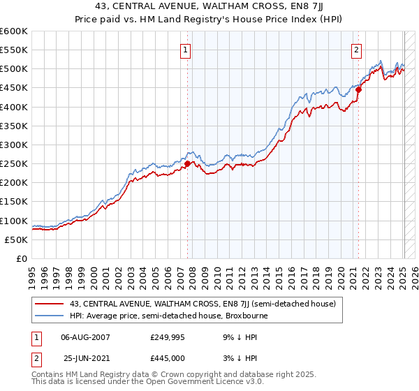 43, CENTRAL AVENUE, WALTHAM CROSS, EN8 7JJ: Price paid vs HM Land Registry's House Price Index