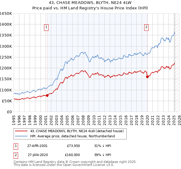 43, CHASE MEADOWS, BLYTH, NE24 4LW: Price paid vs HM Land Registry's House Price Index