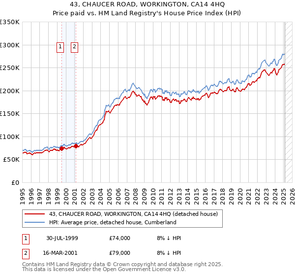 43, CHAUCER ROAD, WORKINGTON, CA14 4HQ: Price paid vs HM Land Registry's House Price Index