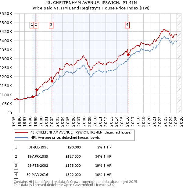 43, CHELTENHAM AVENUE, IPSWICH, IP1 4LN: Price paid vs HM Land Registry's House Price Index