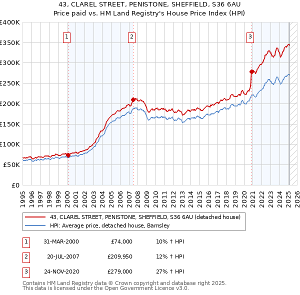 43, CLAREL STREET, PENISTONE, SHEFFIELD, S36 6AU: Price paid vs HM Land Registry's House Price Index