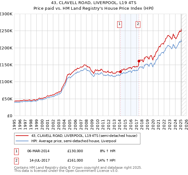 43, CLAVELL ROAD, LIVERPOOL, L19 4TS: Price paid vs HM Land Registry's House Price Index