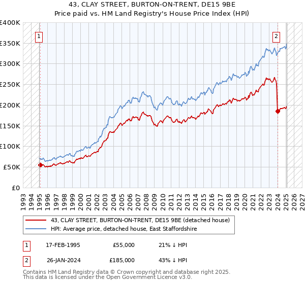 43, CLAY STREET, BURTON-ON-TRENT, DE15 9BE: Price paid vs HM Land Registry's House Price Index