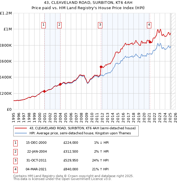 43, CLEAVELAND ROAD, SURBITON, KT6 4AH: Price paid vs HM Land Registry's House Price Index