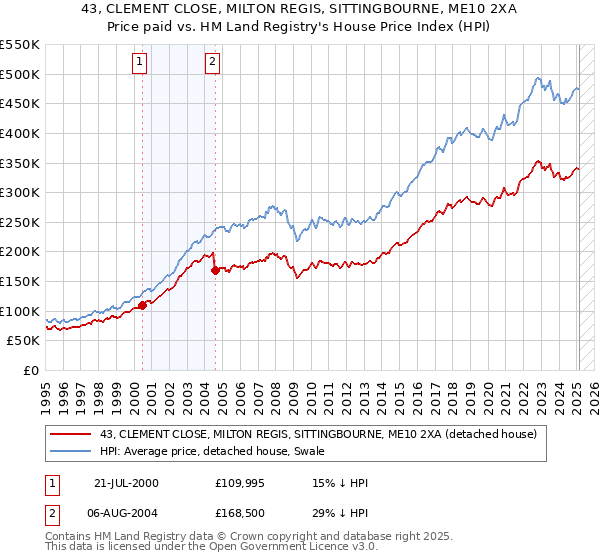 43, CLEMENT CLOSE, MILTON REGIS, SITTINGBOURNE, ME10 2XA: Price paid vs HM Land Registry's House Price Index