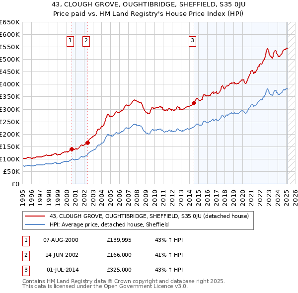 43, CLOUGH GROVE, OUGHTIBRIDGE, SHEFFIELD, S35 0JU: Price paid vs HM Land Registry's House Price Index