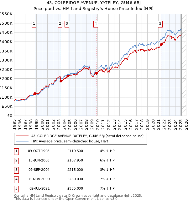 43, COLERIDGE AVENUE, YATELEY, GU46 6BJ: Price paid vs HM Land Registry's House Price Index