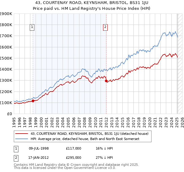 43, COURTENAY ROAD, KEYNSHAM, BRISTOL, BS31 1JU: Price paid vs HM Land Registry's House Price Index