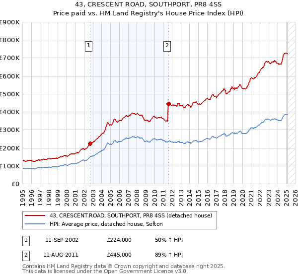43, CRESCENT ROAD, SOUTHPORT, PR8 4SS: Price paid vs HM Land Registry's House Price Index