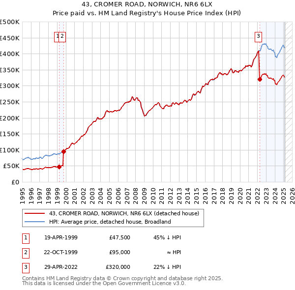 43, CROMER ROAD, NORWICH, NR6 6LX: Price paid vs HM Land Registry's House Price Index