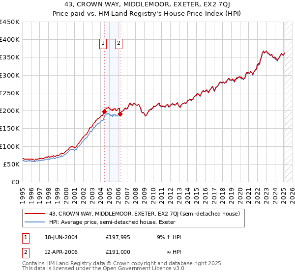 43, CROWN WAY, MIDDLEMOOR, EXETER, EX2 7QJ: Price paid vs HM Land Registry's House Price Index