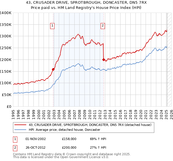 43, CRUSADER DRIVE, SPROTBROUGH, DONCASTER, DN5 7RX: Price paid vs HM Land Registry's House Price Index