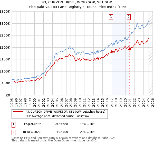 43, CURZON DRIVE, WORKSOP, S81 0LW: Price paid vs HM Land Registry's House Price Index