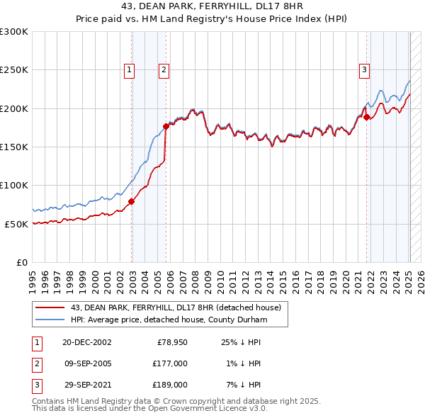 43, DEAN PARK, FERRYHILL, DL17 8HR: Price paid vs HM Land Registry's House Price Index