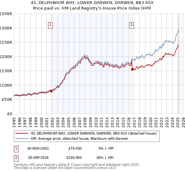 43, DELPHINIUM WAY, LOWER DARWEN, DARWEN, BB3 0SX: Price paid vs HM Land Registry's House Price Index