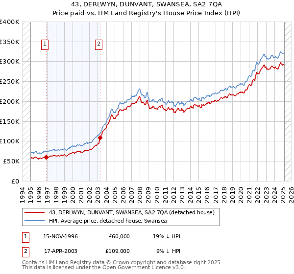 43, DERLWYN, DUNVANT, SWANSEA, SA2 7QA: Price paid vs HM Land Registry's House Price Index