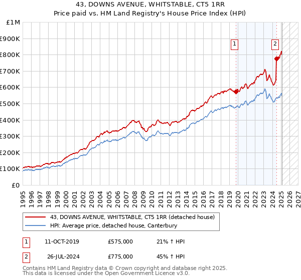 43, DOWNS AVENUE, WHITSTABLE, CT5 1RR: Price paid vs HM Land Registry's House Price Index