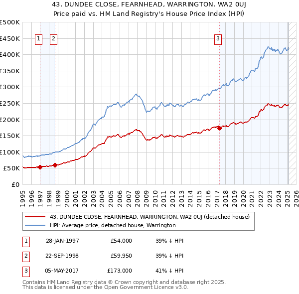 43, DUNDEE CLOSE, FEARNHEAD, WARRINGTON, WA2 0UJ: Price paid vs HM Land Registry's House Price Index