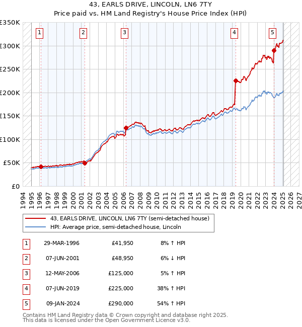 43, EARLS DRIVE, LINCOLN, LN6 7TY: Price paid vs HM Land Registry's House Price Index