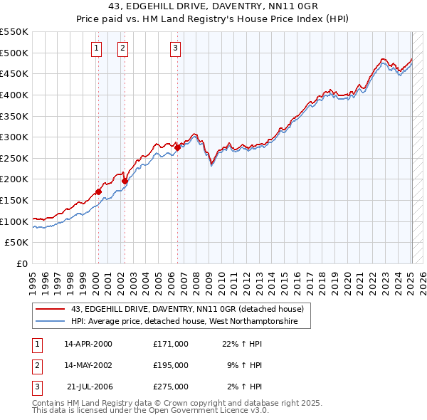 43, EDGEHILL DRIVE, DAVENTRY, NN11 0GR: Price paid vs HM Land Registry's House Price Index