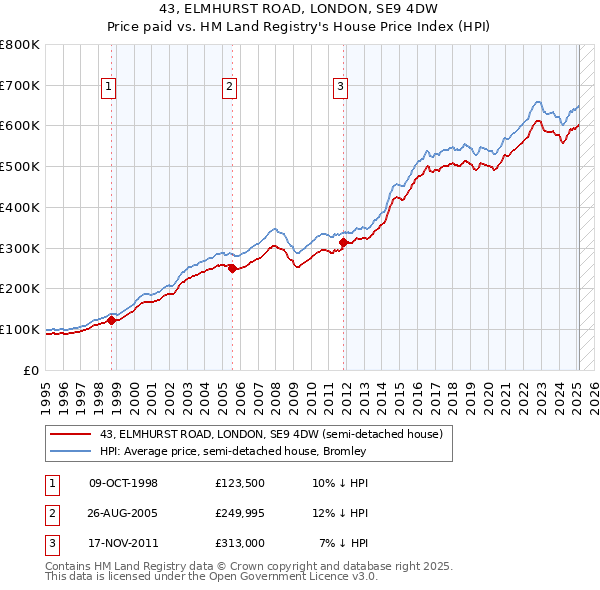 43, ELMHURST ROAD, LONDON, SE9 4DW: Price paid vs HM Land Registry's House Price Index